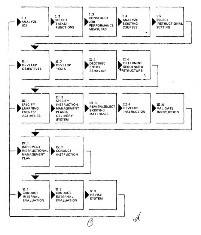 The blocks of the process from the predecessor of ADDIE.
