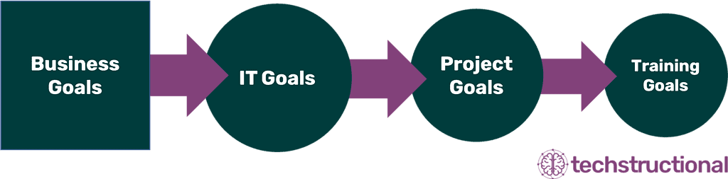 Business to Training Goal Connection Business Goals -> IT Goals -> Project Goals -> Training Goals
