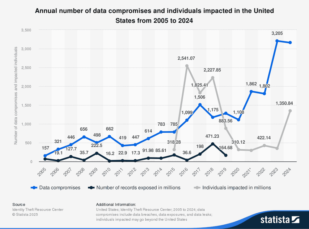 Annual number of data compromises and individuals impacted in the United States from 2005 to 2024.